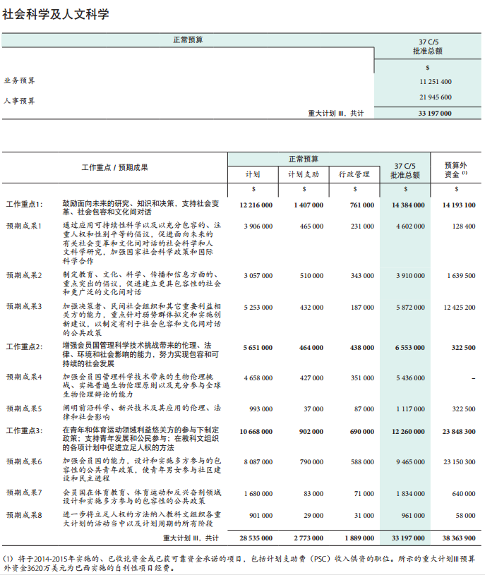 37 C/5 批準(zhǔn)本 –《計劃與預(yù)算》