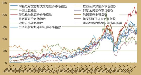 博鰲亞洲論壇：新興經(jīng)濟體股指呈明顯上升趨勢