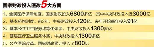 國家財政投入醫(yī)改5大方面 使基層醫(yī)療成百姓就醫(yī)首選