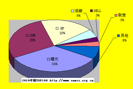 中國(guó)TOP100:曙光再奪數(shù)量份額第一