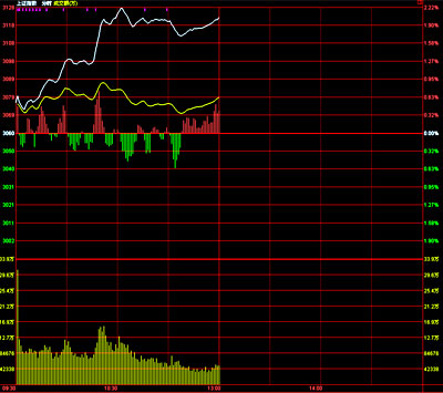 午盤:藍籌股回暖 滬指重回3100點