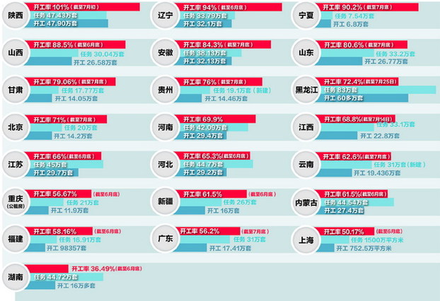 人民日?qǐng)?bào)發(fā)布各地保障房建設(shè)進(jìn)度排行榜:瘦身鋼筋敲響質(zhì)量警鐘