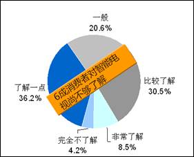 八成消費(fèi)者期待簡單易用的智能電視