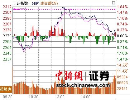 滬指三探2250點(diǎn)關(guān)口不破 機(jī)構(gòu)稱反彈或開始
