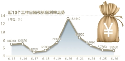 銀行間隔夜拆借利率連降4日 流動性偏緊預(yù)期仍未轉(zhuǎn)向