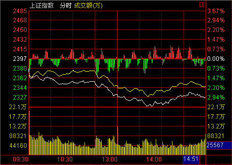 收盤(pán)：權(quán)重打壓利空奇襲滬暴跌2.97% 板塊普跌