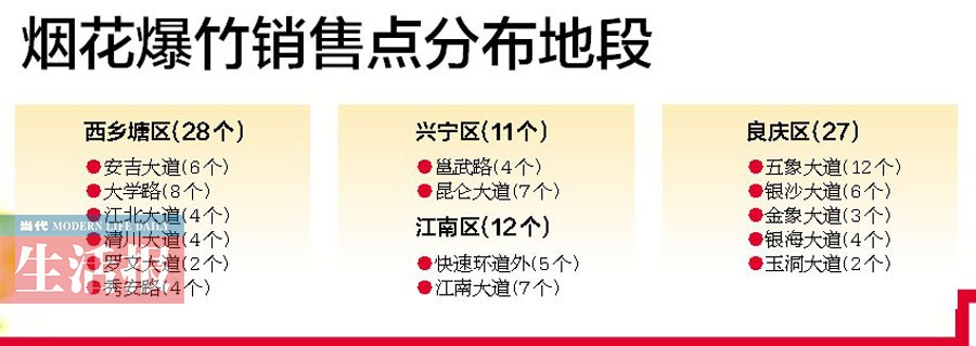 南寧設(shè)定爆竹銷售點(diǎn)和臨時(shí)年貨市場(chǎng) 你想逛哪家？