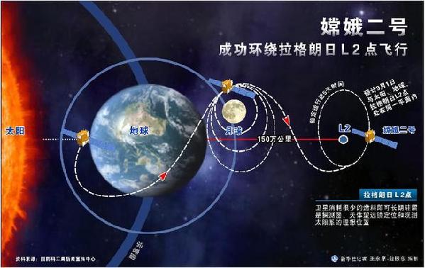 嫦娥二號從深空傳回科學探測數(shù)據(jù)