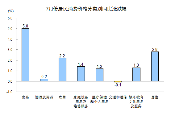 統(tǒng)計局：7月份CPI同比上漲2.7% 食品價格上漲5.0%
