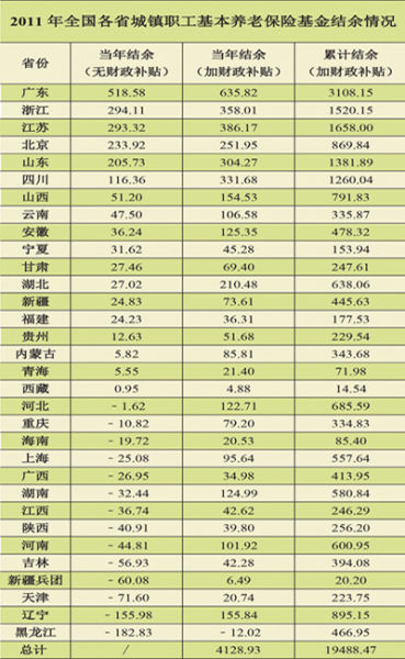 報告稱我國養(yǎng)老金收支總體盈余 空帳不影響發(fā)放