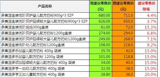 多美滋雅培降價(jià) 1號(hào)店引領(lǐng)洋奶粉降價(jià)潮