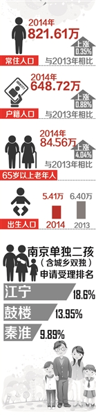 《2014年度南京人口發(fā)展報(bào)告》發(fā)布 僅8443家庭申請二孩