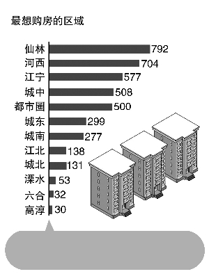 新南京人最想在哪買房？仙林、河西、江寧排在前三名