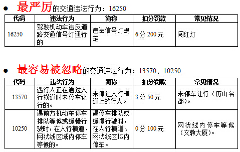 揭秘濟(jì)南經(jīng)十路交通違法行為“四大最” 壓實(shí)線最多