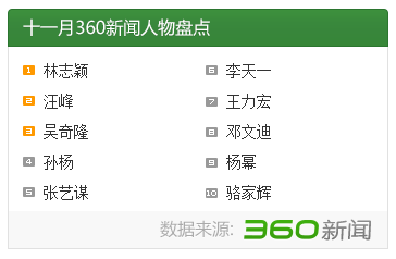 盤(pán)點(diǎn)11月十大新聞人物:林志穎汪峰吳奇隆居前三