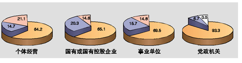 金融危機影響調(diào)查:減薪國企第一 裁員私企居首