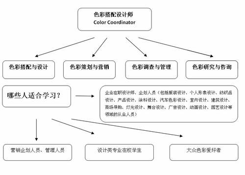 明星職業(yè)—色彩搭配師培訓(xùn)認(rèn)證首亮福州