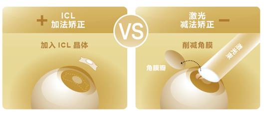 近視手術(shù)方式:加法矯正手術(shù)與減法矯正手術(shù)