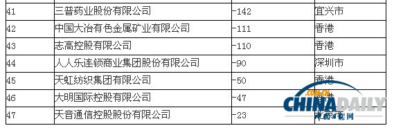 中國(guó)500強(qiáng)虧損榜單出爐：中遠(yuǎn)虧損第一