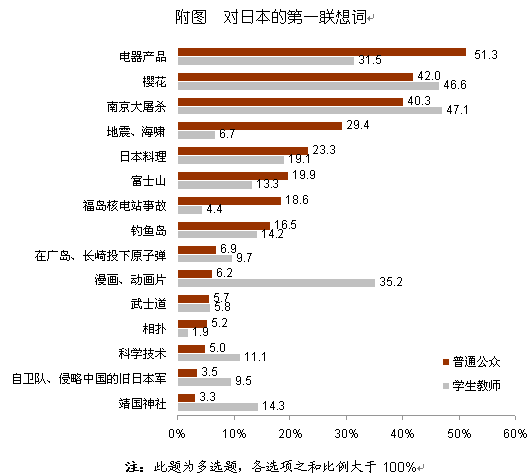 【2012中日輿論調(diào)查】對日本的第一聯(lián)想詞