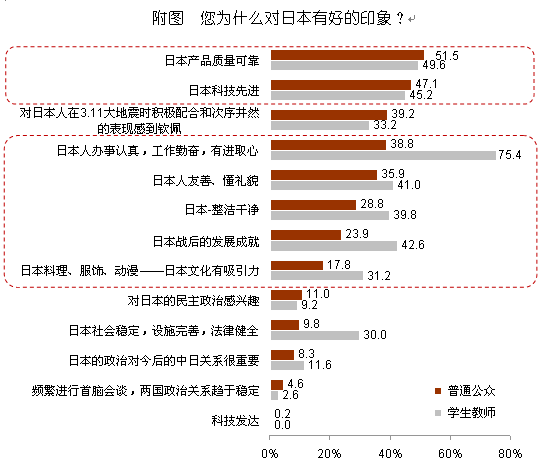 【2012中日輿論調(diào)查】對(duì)日本印象好的原因