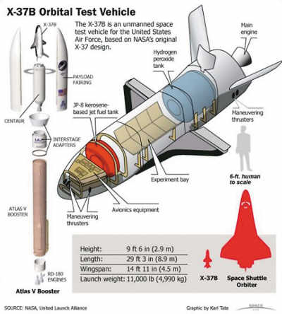 美“空天飛機(jī)”或?yàn)槭准芴諔?zhàn)機(jī) 被指跟蹤天宮1號(hào)