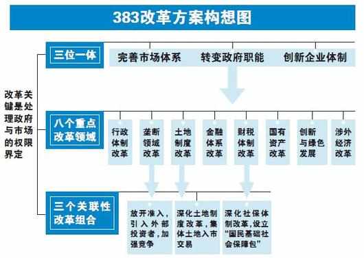 什么是“383”方案？
