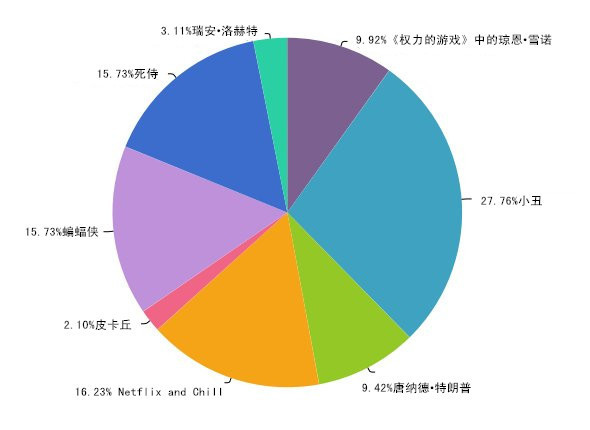 想在萬圣節(jié)邂逅愛情？那就不要扮成特朗普