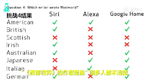 語音助手Siri、Alexa、Google Home遭方言調(diào)戲，英語聽力哪家強？