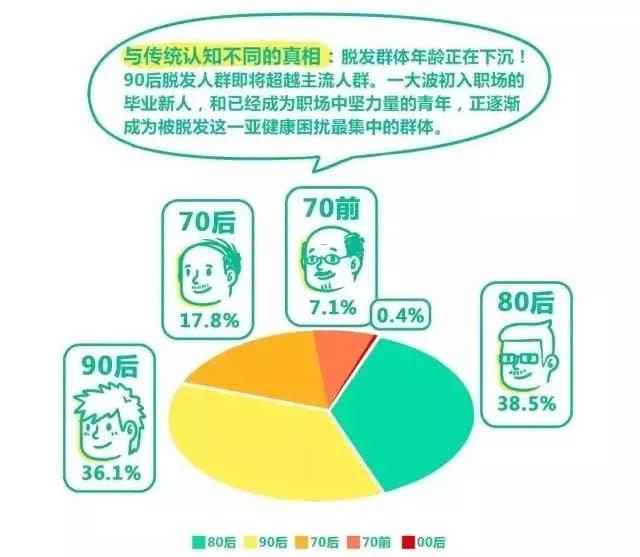 扎心！90后已經(jīng)開始囤防脫發(fā)產(chǎn)品了，你的頭發(fā)還好嗎？