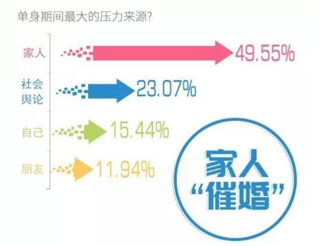 你單身的原因找到了！調查：七成人不愿將就，半數男生看臉
