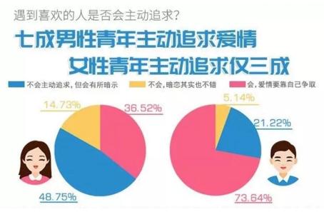 你單身的原因找到了！調查：七成人不愿將就，半數男生看臉