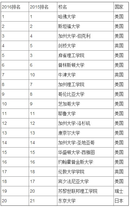 世界大學學術排名正式發(fā)布 清北首次入圍百強