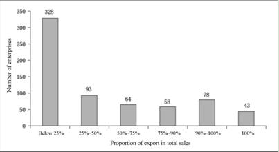 Urgent Need to Improve the Policies on Enterprises' Foreign Direct Investment
