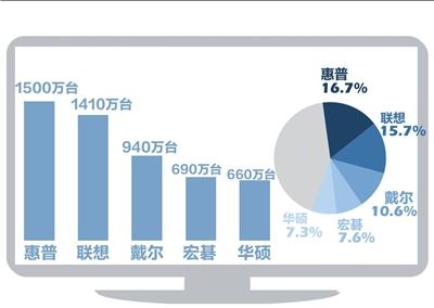 聯(lián)想第四季PC出貨量1410萬(wàn)臺(tái) 不及惠普位列第二