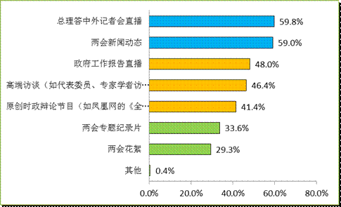門戶網站決戰(zhàn)“兩會”報道之巔