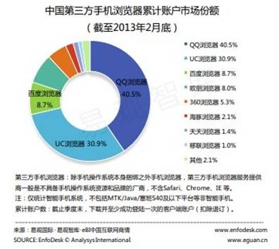 易觀智庫(kù)發(fā)布《中國(guó)第三方手機(jī)瀏覽器市場(chǎng)專題研究報(bào)告》 百度坐穩(wěn)三強(qiáng)