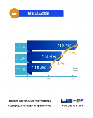 智聯(lián)招聘發(fā)布2013最佳雇主百強(qiáng)榜單 世界500強(qiáng)企業(yè)仍為最大亮點(diǎn)