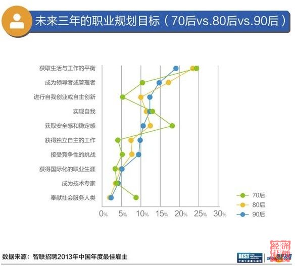 智聯(lián)招聘發(fā)布最佳雇主報(bào)告：白領(lǐng)不愛(ài)事業(yè)，愛(ài)平衡